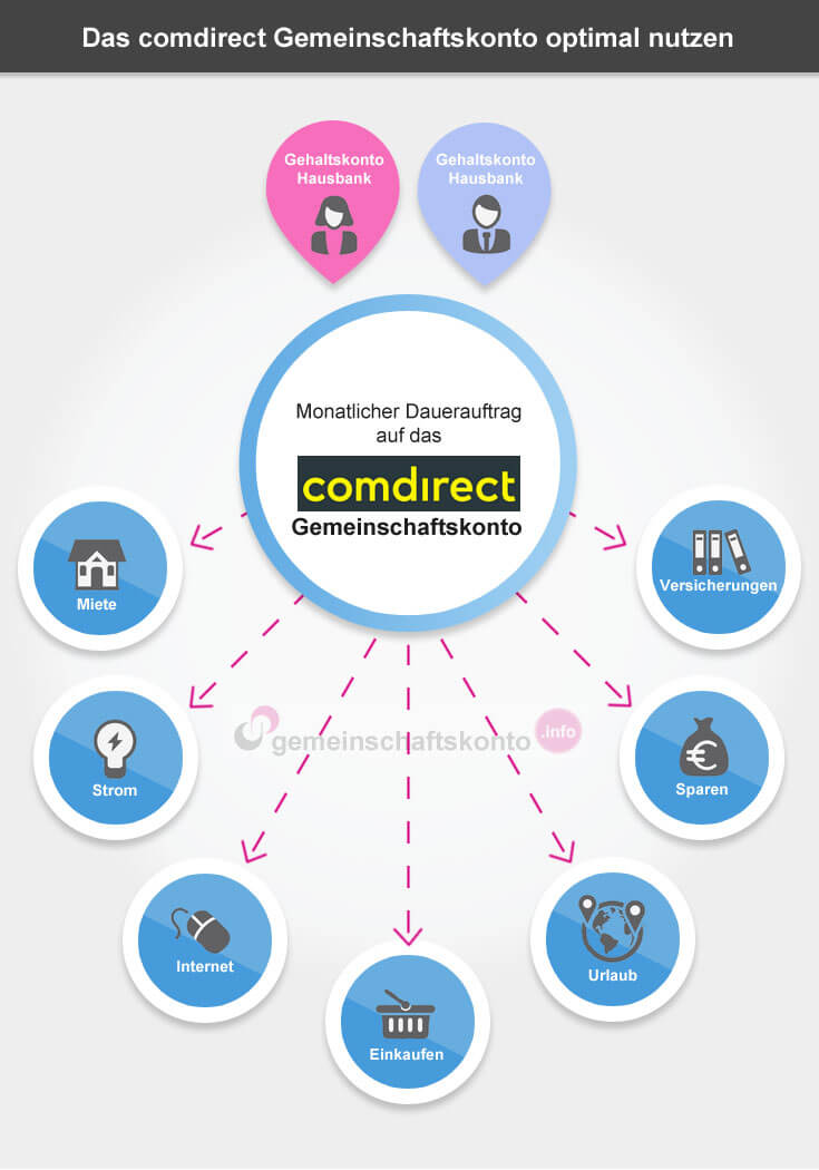 Infografik: Das comdirect Gemeinschaftskonto optimal nutzen