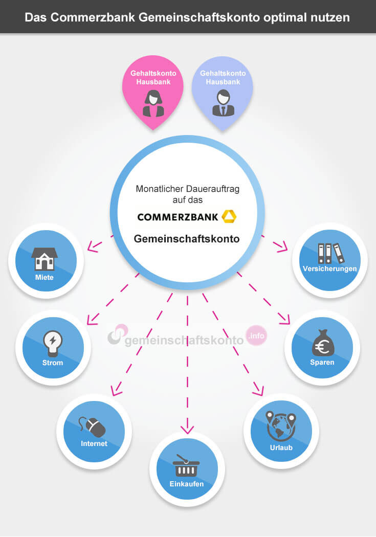Infografik: Das Commerzbank Gemeinschaftskonto optimal nutzen