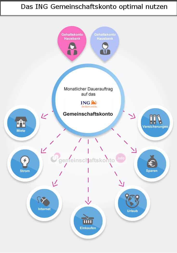 Infografik: Das ING Gemeinschaftskonto optimal nutzen