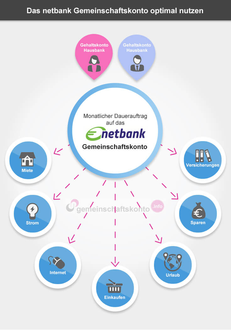 Infografik: Das netbank Gemeinschaftskonto optimal nutzen