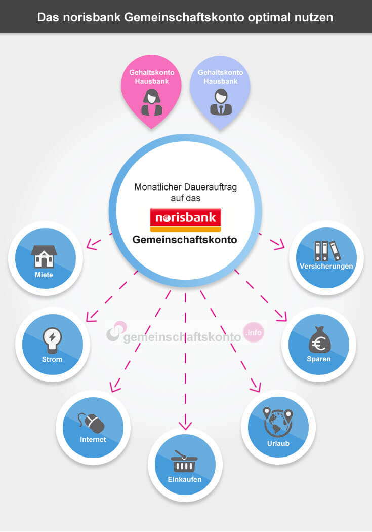 Infografik: Das norisbank Gemeinschaftskonto optimal nutzen