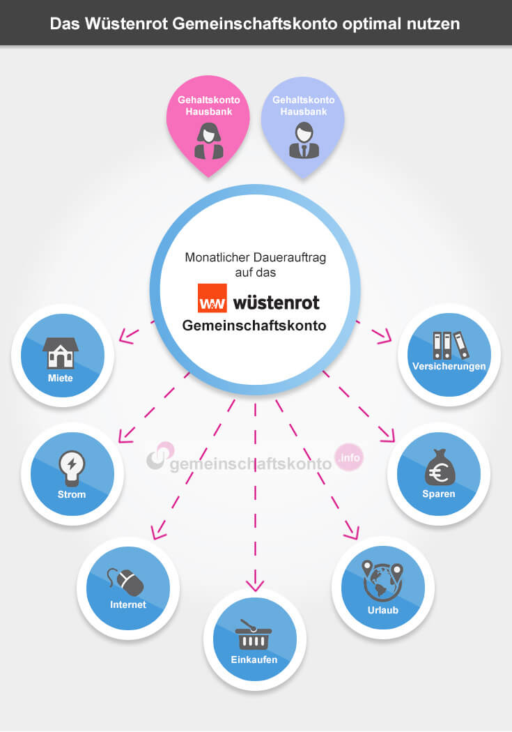 Infografik: Das Wüstenrot Gemeinschaftskonto optimal nutzen