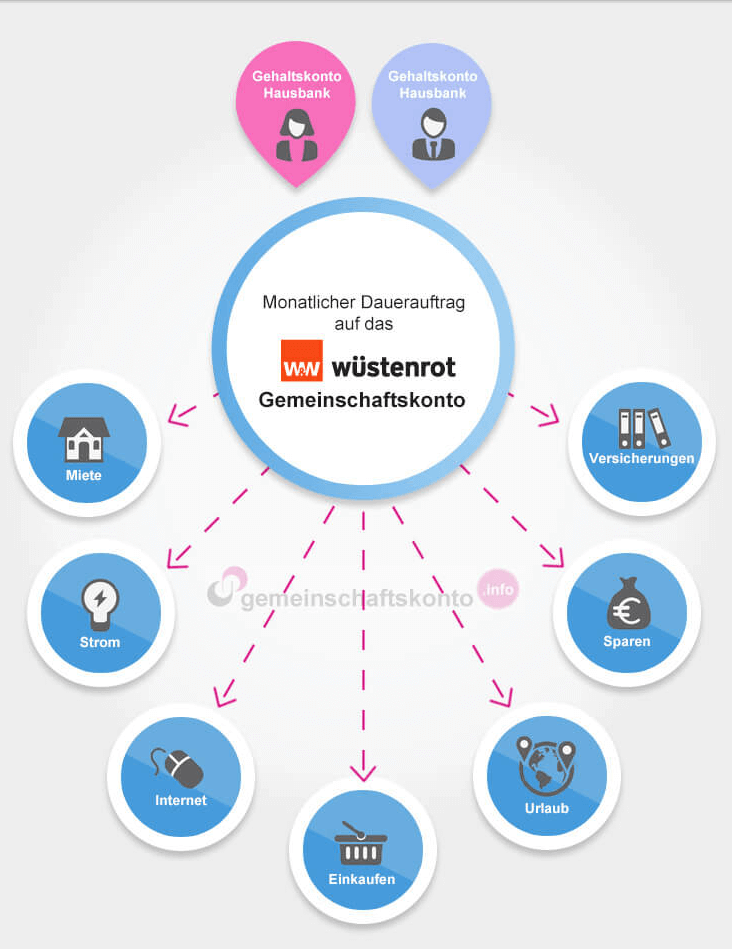 Infografik: Das Wüstenrot Gemeinschaftskonto optimal nutzen